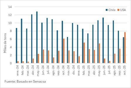 Exportaciones A Estados Unidos Y Chile