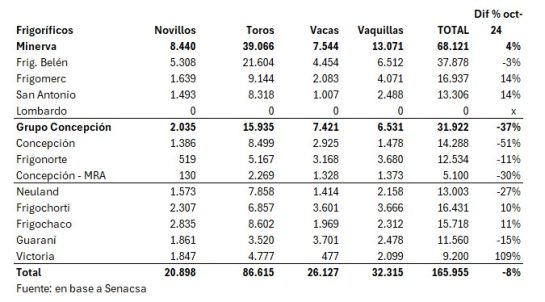 Faena De Vacunos Por Planta Octubre De 2025