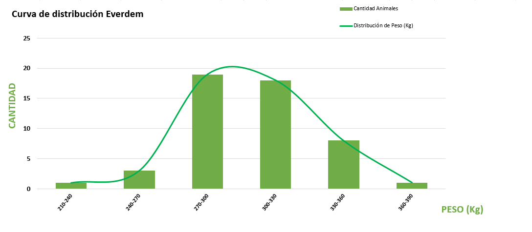 Curva de distribución