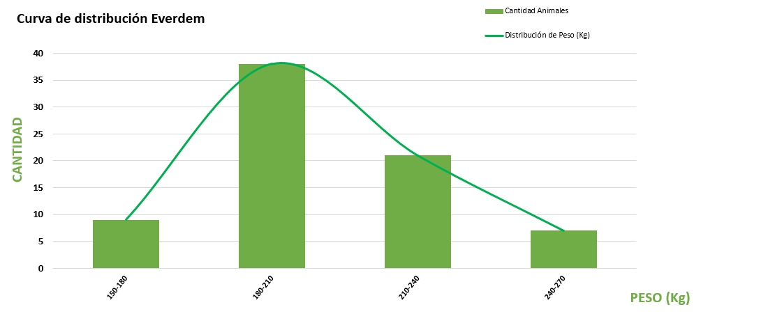 Curva de distribución