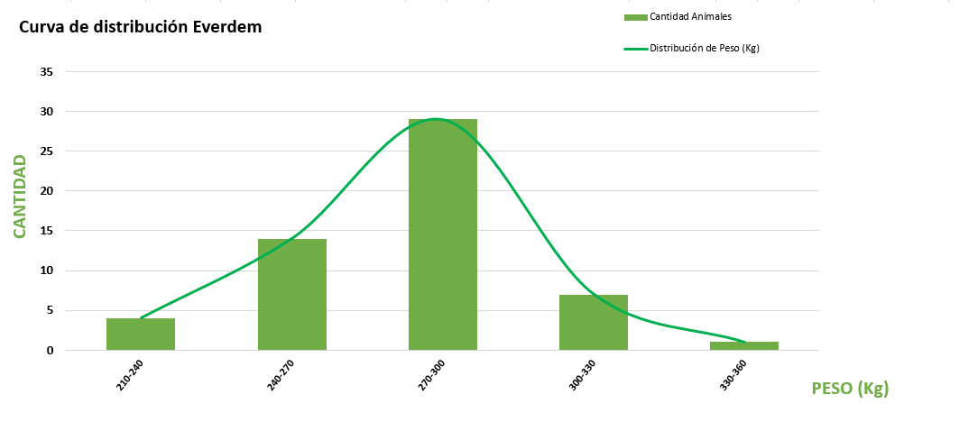 Curva de distribución