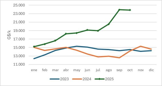 Precio Del Ternero En Paraguay