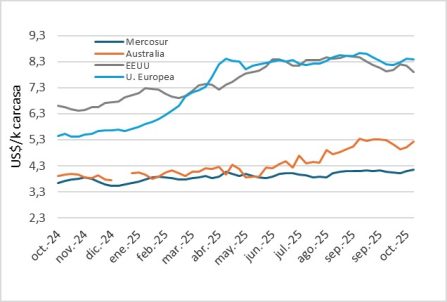 Precio En Mercosur, Australia, Ue Y Eeuu