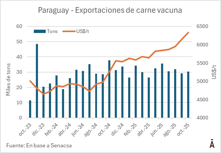 Paraguay Exportaciones De Carne Vacuna