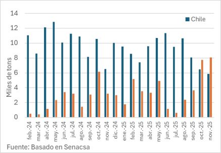 Exportaciones A Estados Unidos Y Chile