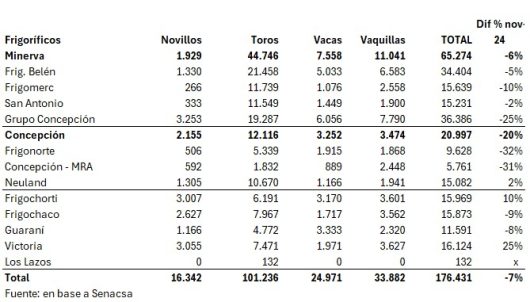 Faena De Vacunos Por Planta Noviembre De 2025