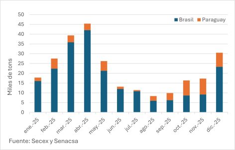 Exportaciones A Estados Unidos