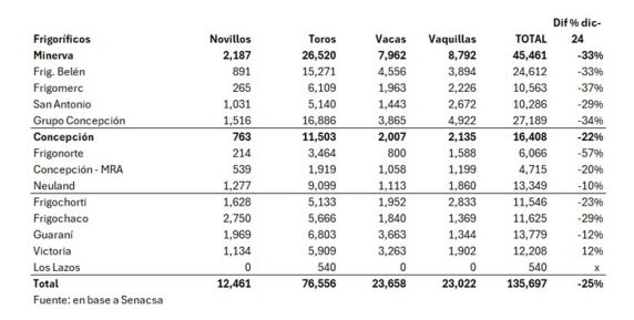 Faena De Vacunos Por Planta Diciembre De 2025