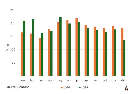 Faena Mensual De Vacunos