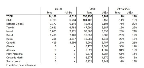 Paraguay Exportaciones Carne Vacuna