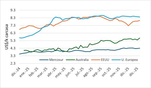 Precio En Mercosur, Australia, Ue Y Eeuu