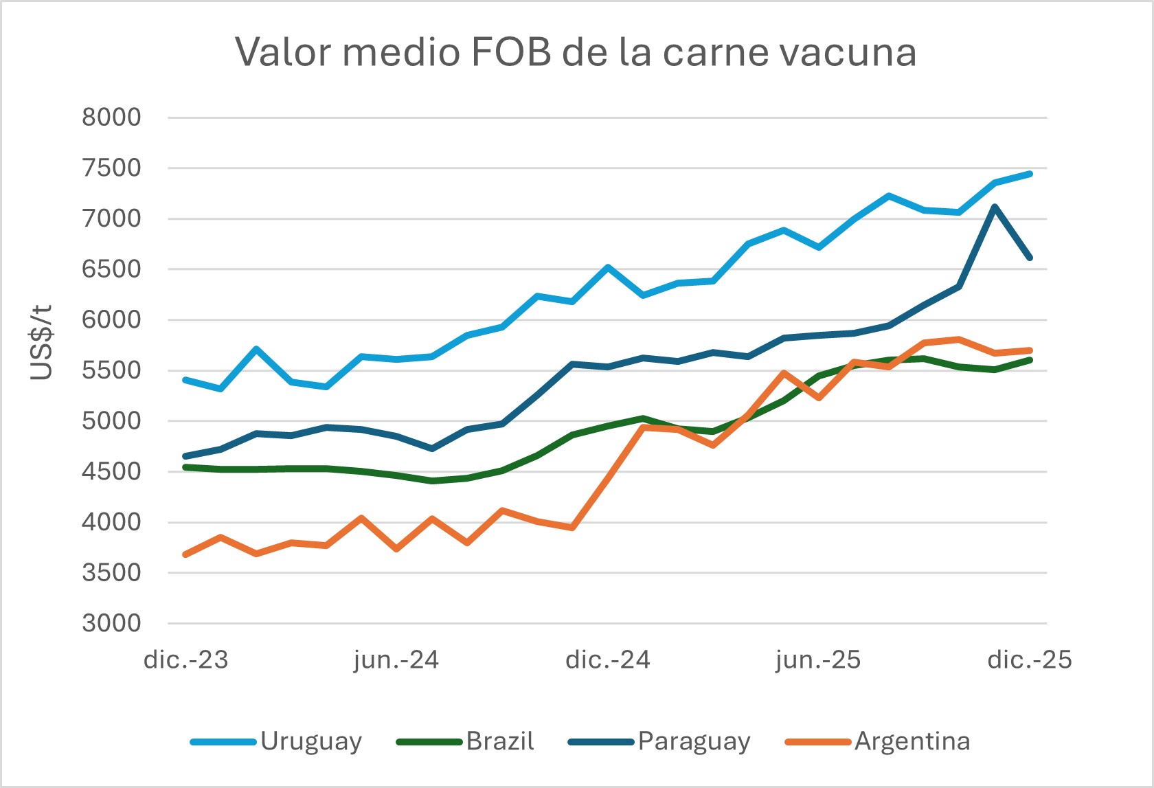 Valor Medio Fob De La Carne Vacuna