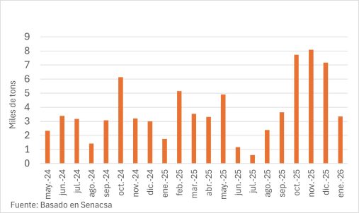 Exportaciones A Estados Unidos