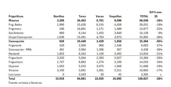 Faena De Vacunos Por Planta Enero De 2026