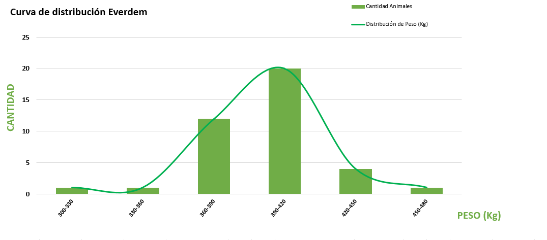 Curva de distribución