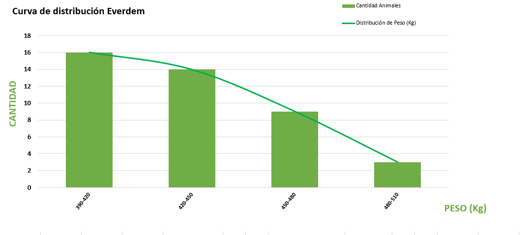 Curva de distribución