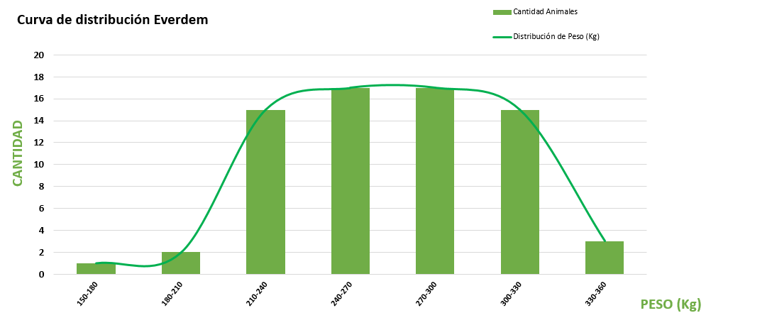 Curva de distribución