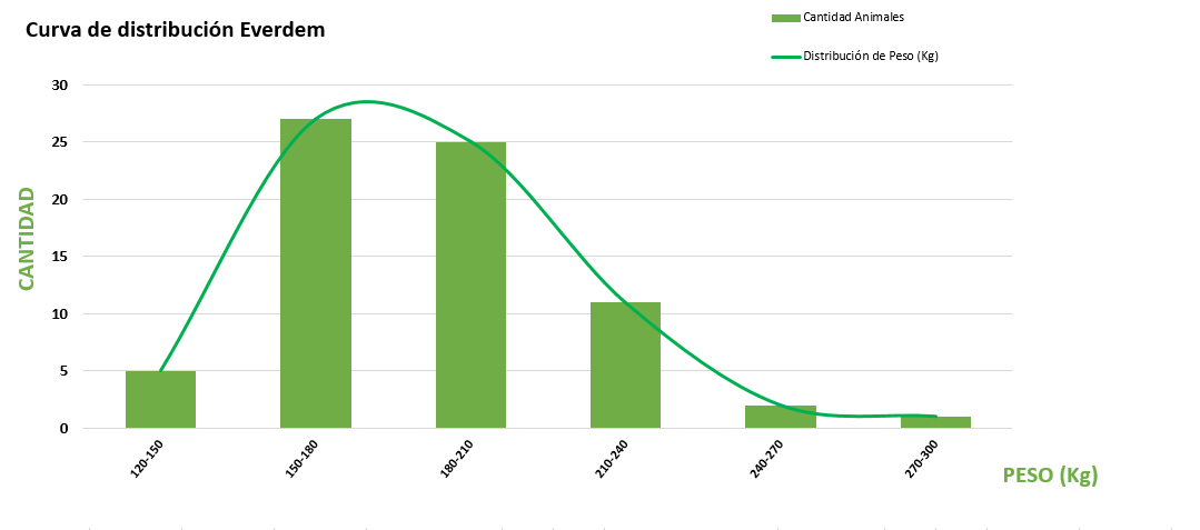 Curva de distribución