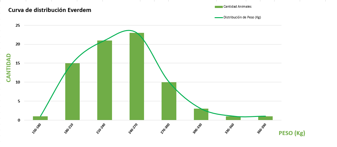 Curva de distribución