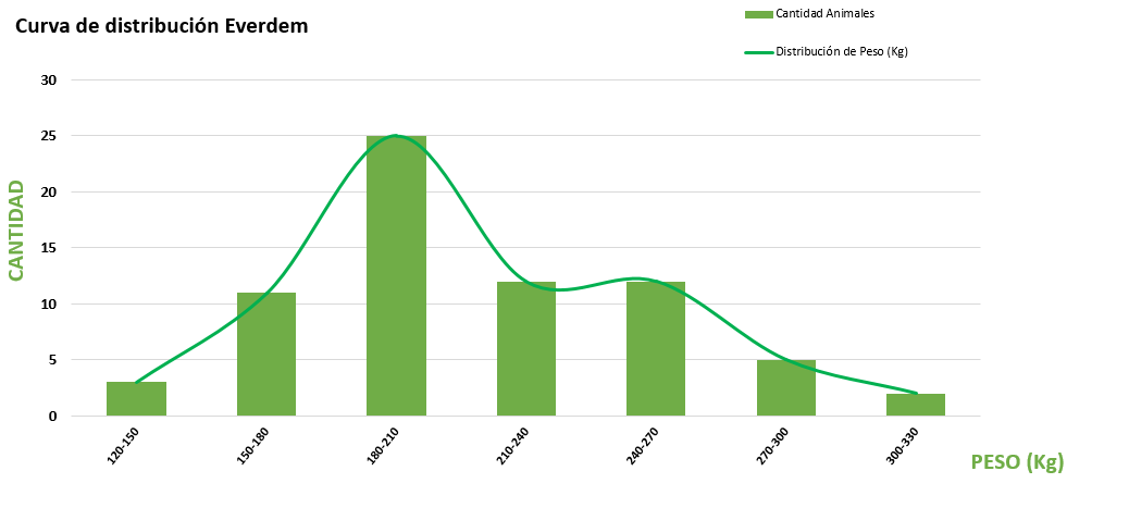 Curva de distribución