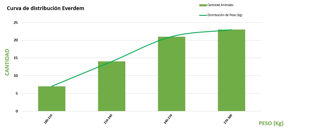 Curva de distribución