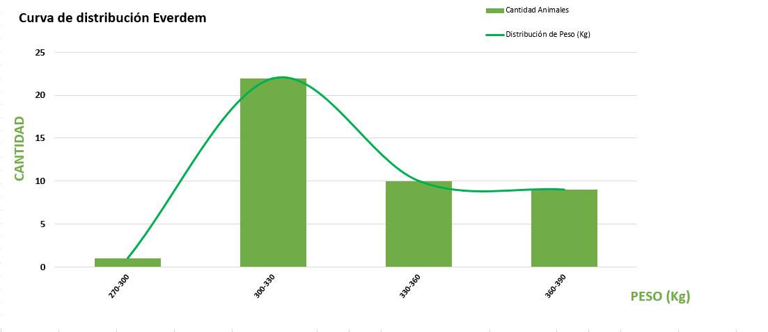Curva de distribución