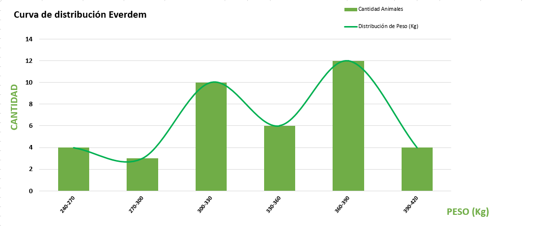 Curva de distribución