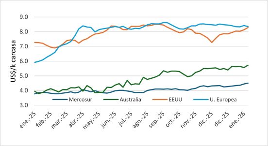 Precio En Mercosur, Australia, Ue Y Eeuu