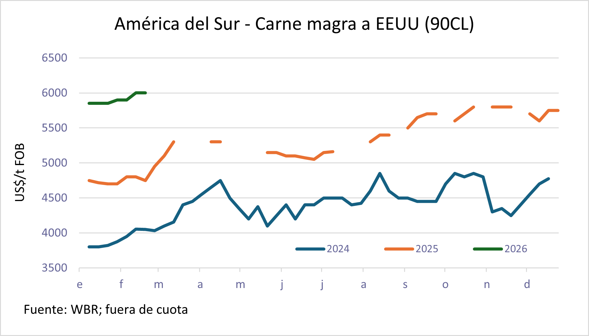 América Del Sur Carne Magra A Eeuu (90cl)