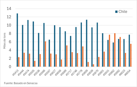 Exportaciones A Chile Y Estados Unidos