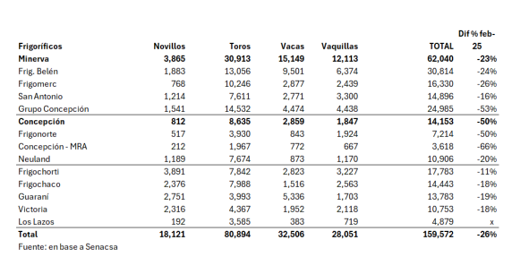 Faena De Vacunos Por Planta Febrero De 2026