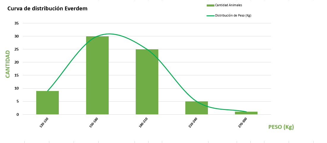 Curva de distribución