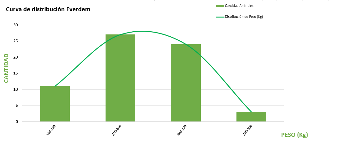 Curva de distribución