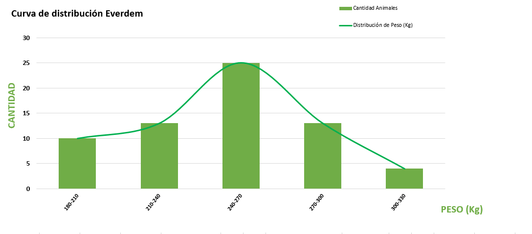 Curva de distribución