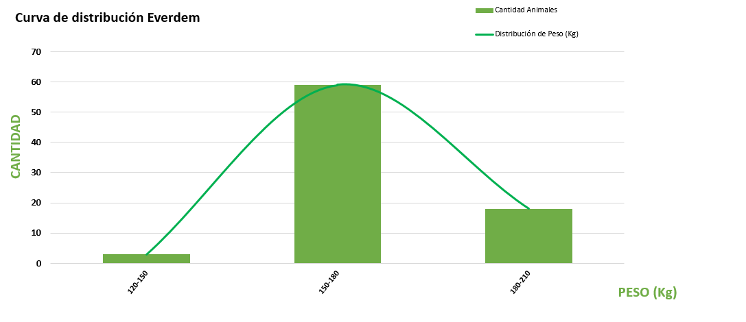 Curva de distribución