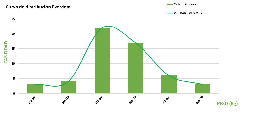 Curva de distribución