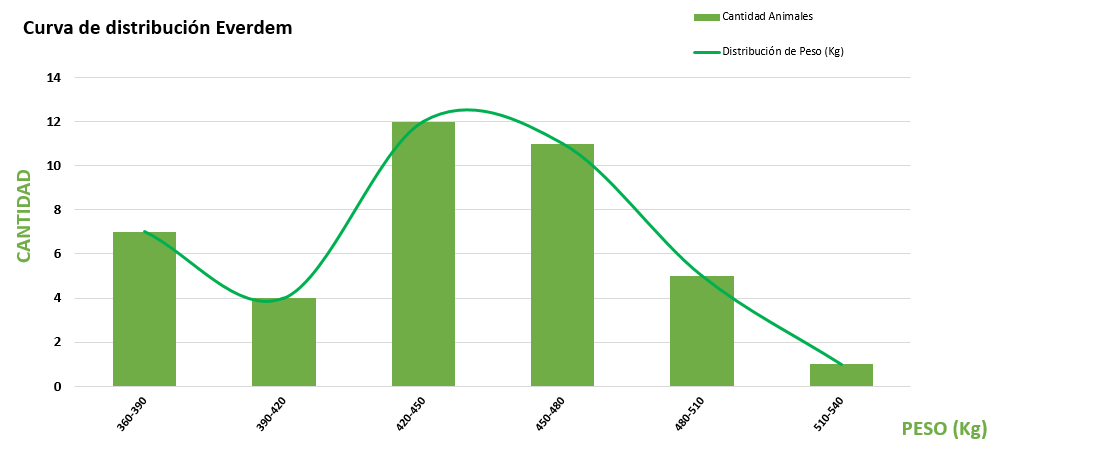 Curva de distribución
