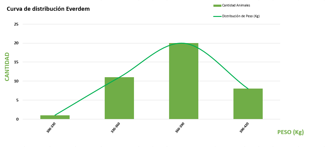 Curva de distribución