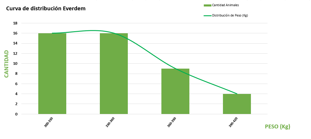 Curva de distribución