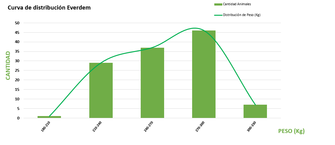 Curva de distribución
