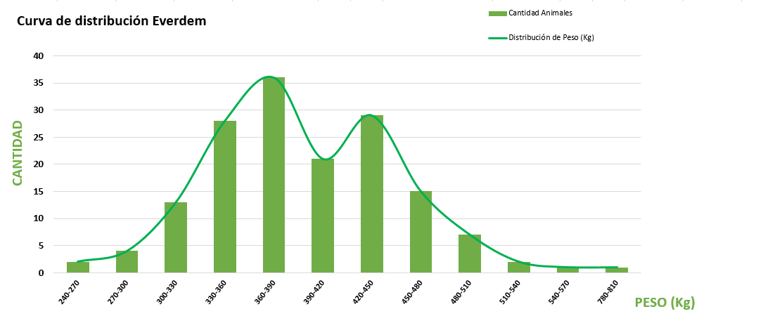 Curva de distribución