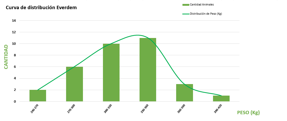 Curva de distribución