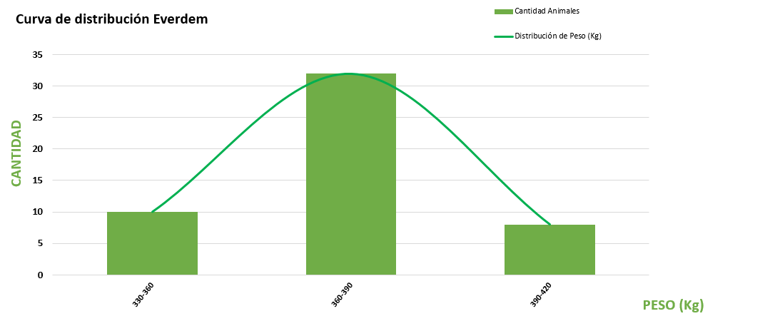 Curva de distribución