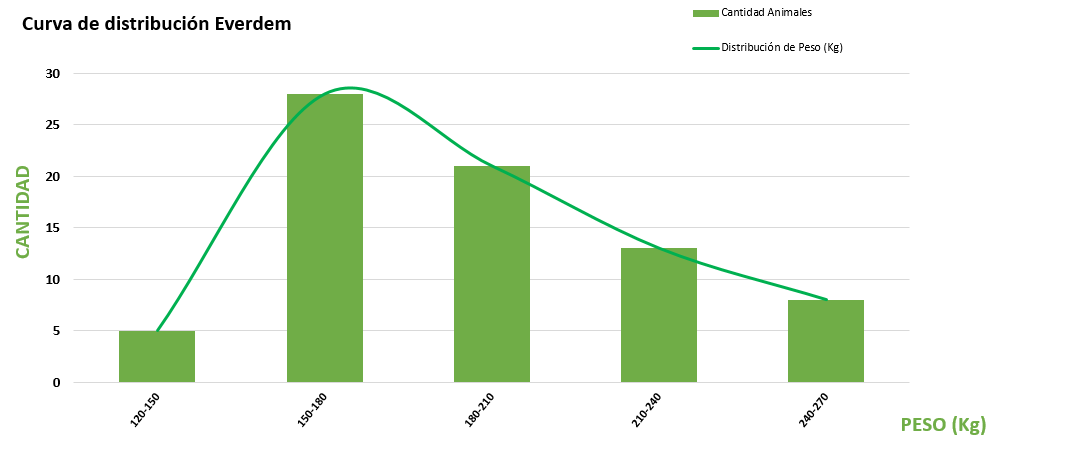 Curva de distribución