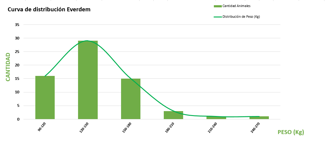 Curva de distribución