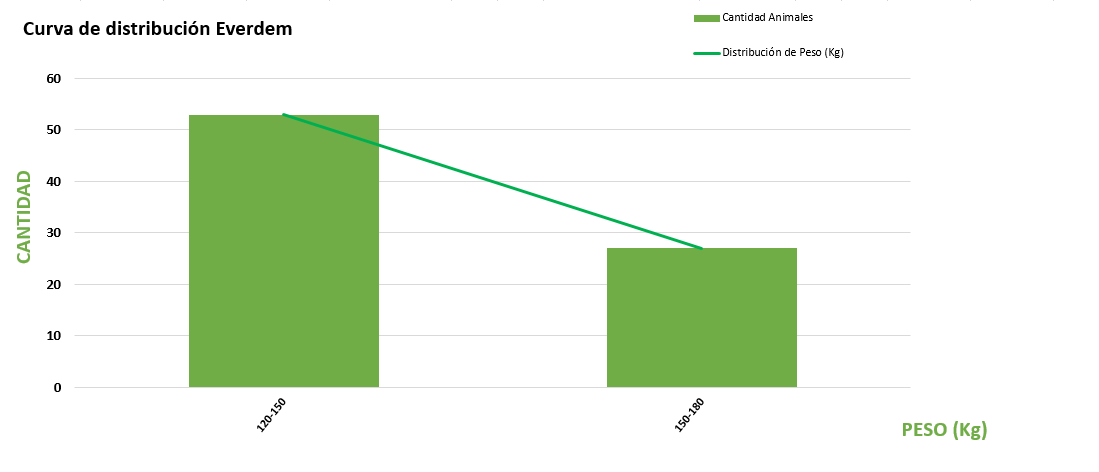 Curva de distribución