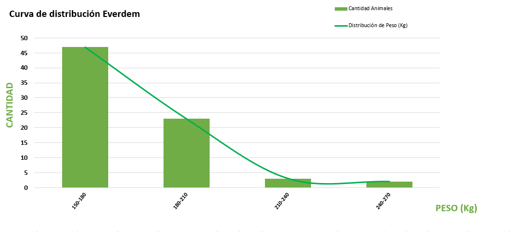 Curva de distribución