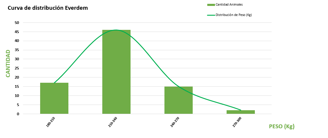 Curva de distribución