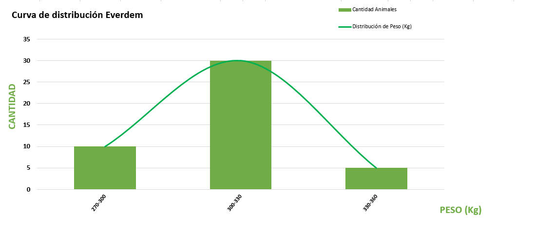 Curva de distribución