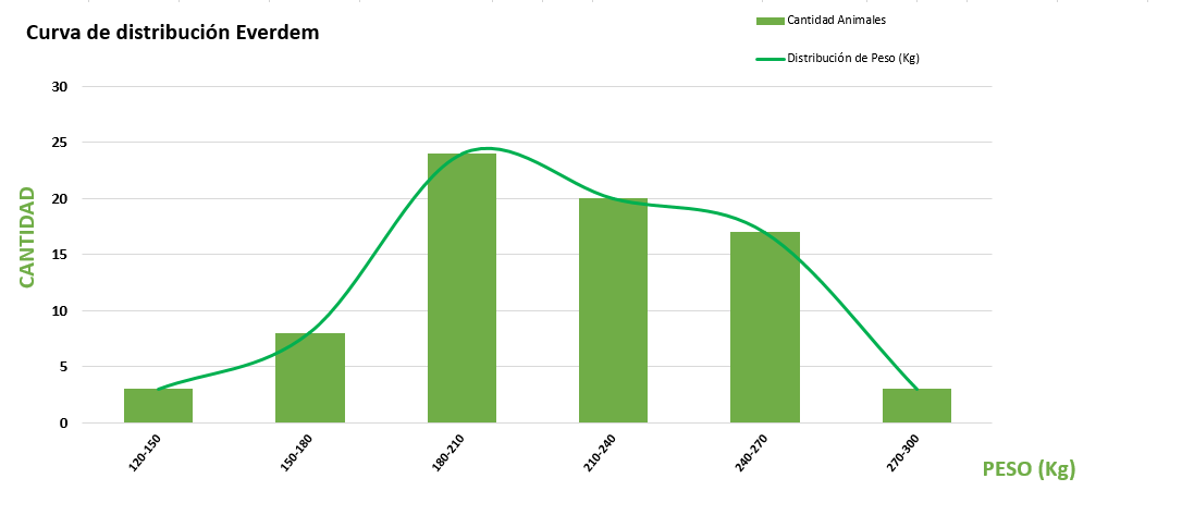 Curva de distribución